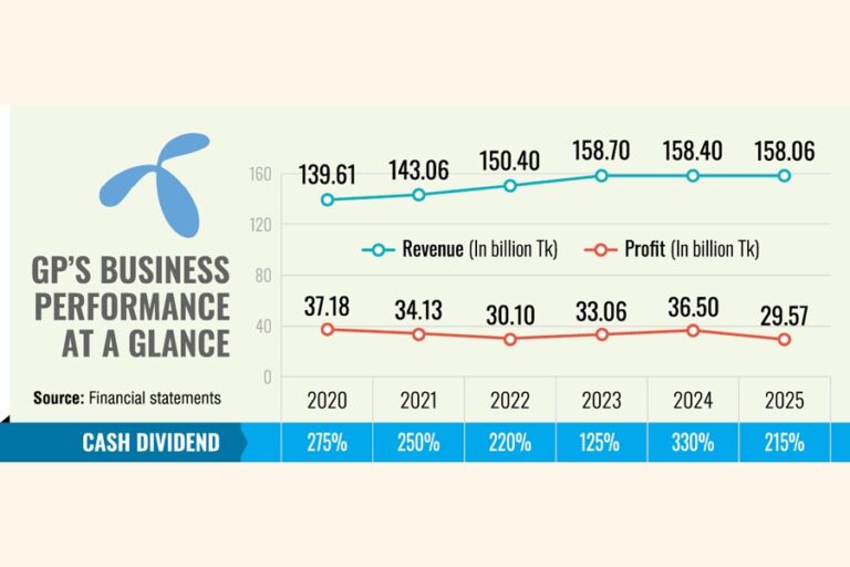 グラミンフォンの利益、コスト圧力で8年ぶりの低水準に