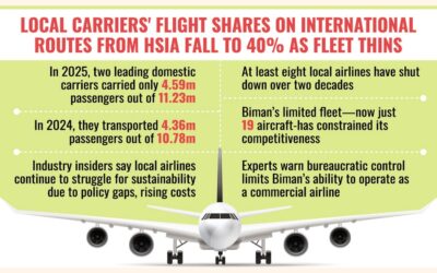 ホスト国が低迷する中、外国航空会社がBDの航空事業の大部分を占めている