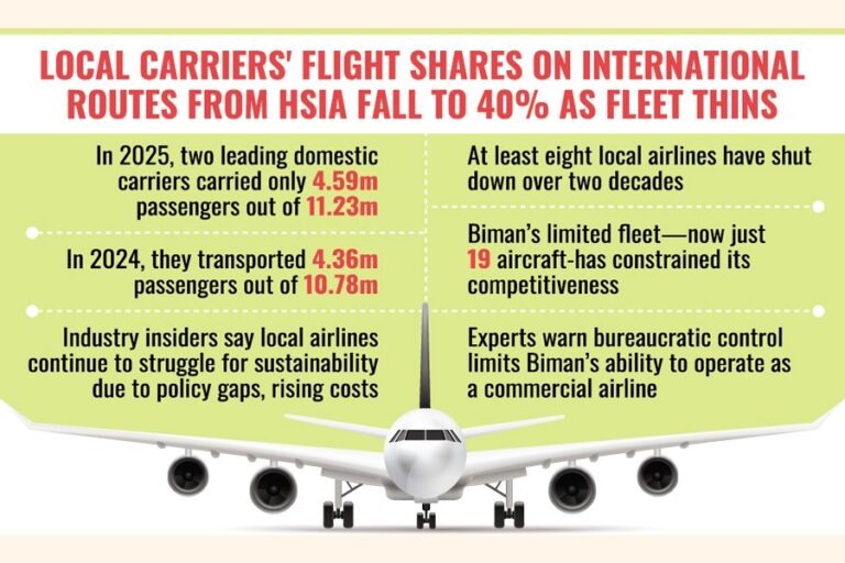 ホスト国が低迷する中、外国航空会社がBDの航空事業の大部分を占めている