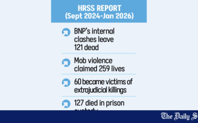 政治的暴力で17ヶ月で195人が死亡