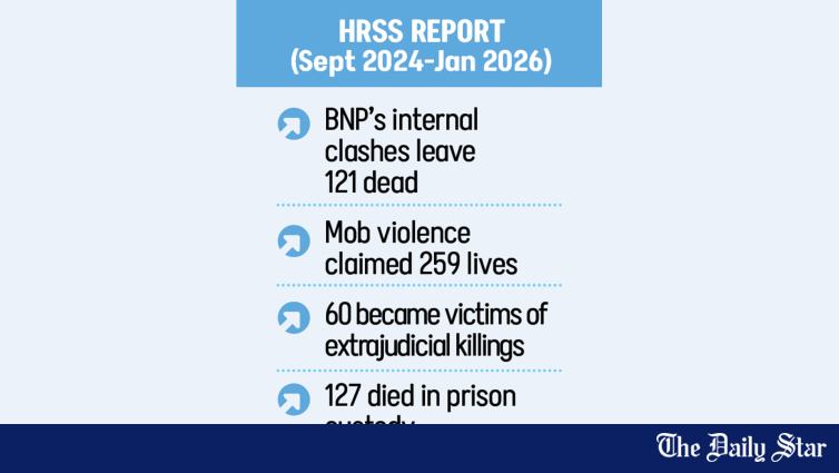 政治的暴力で17ヶ月で195人が死亡