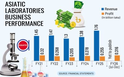アジアティック・ラボの半期利益は25年度の利益を上回る