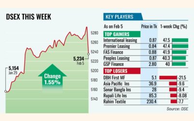 楽観的な見通しの中で株価は上昇を続ける