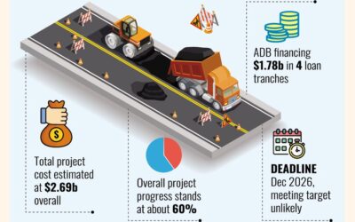 ADB、第2回トランシェで3億ドルを融資か