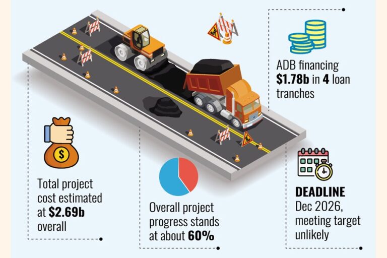 ADB、第2回トランシェで3億ドルを融資か