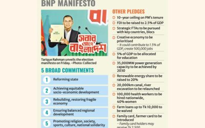 BNPは政権に就いた場合、経済・政治の民主化を約束