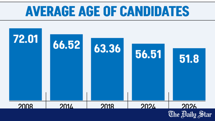 若い候補者が選挙戦を支配