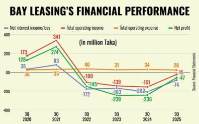 ベイ・リーシング、第3四半期の損失を縮小