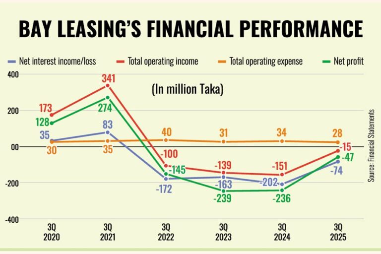 ベイ・リーシング、第3四半期の損失を縮小