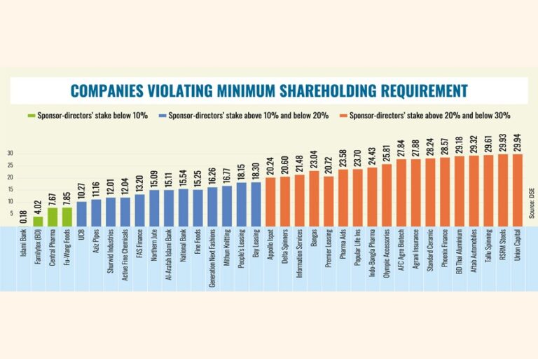 規制当局は、規則に従わないスポンサー取締役の取り締まりを計画している