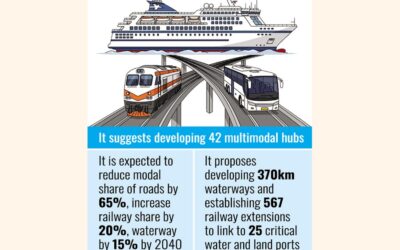 2040年までに道路から鉄道、水道への大転換を目指す