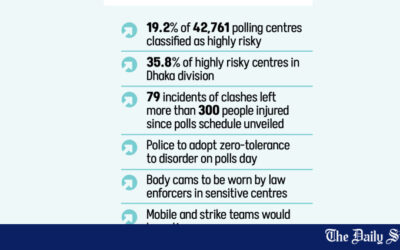 ダッカ地区が脆弱な投票所のリストでトップに