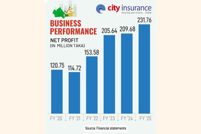 シティ保険、10%以上の利益増を記録