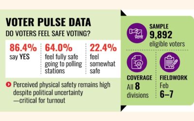 有権者は概ね安心して投票できると感じている