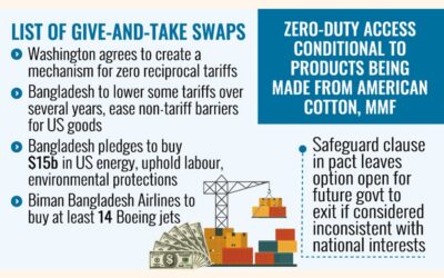 BD輸出品の86%に条件付き無関税、残りは19%の相互関税を支払う