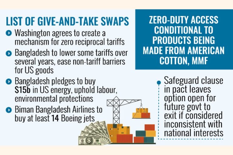 BD輸出品の86%に条件付き無関税、残りは19%の相互関税を支払う