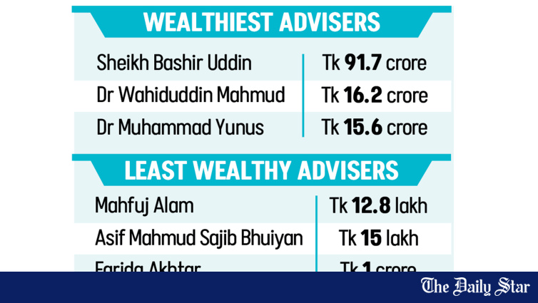 暫定政府顧問の資産は25年度に平均6％増加した。