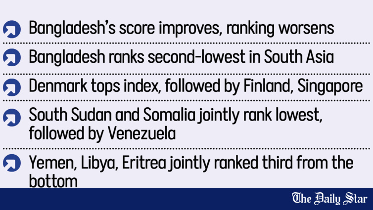 TIの腐敗認識指数でバングラデシュの評価は悪化