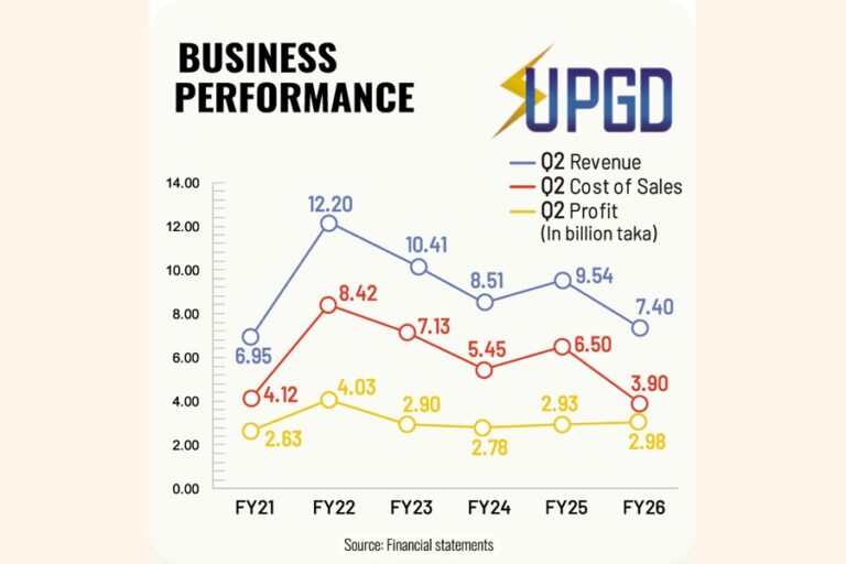ユナイテッド・パワー、収益低迷の中、大幅なコスト削減で利益を伸ばす