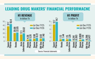 製薬会社は逆境にもかかわらず26年度上半期に強い回復力を示した