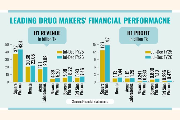 製薬会社は逆境にもかかわらず26年度上半期に強い回復力を示した
