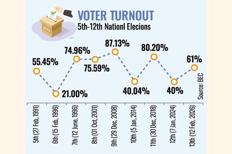 市内の投票率は予想より低かった