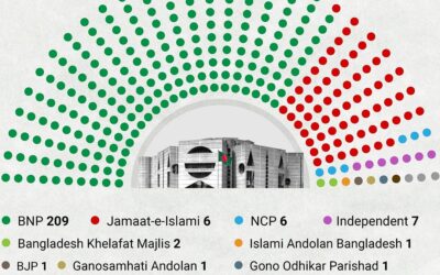 国民投票の投票率は60.26%。BNPが209議席、ジャマートが68議席、NCPが6議席を獲得