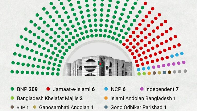 国民投票の投票率は60.26%。BNPが209議席、ジャマートが68議席、NCPが6議席を獲得