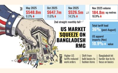 関税引き上げにより、米国へのRMG輸出額と輸出量が減少