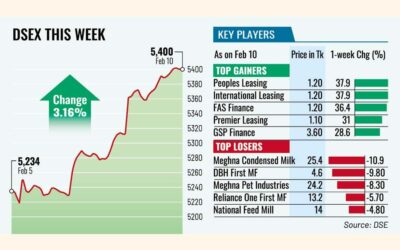 投資家の楽観的な見方が株価上昇を牽引