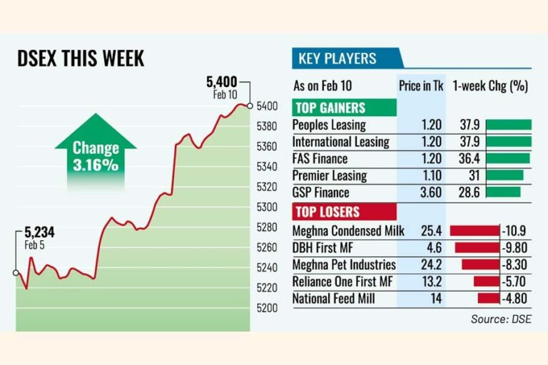 投資家の楽観的な見方が株価上昇を牽引