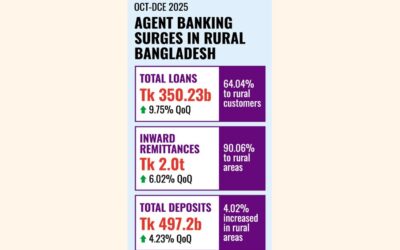 代理銀行融資が3500億タカに急増