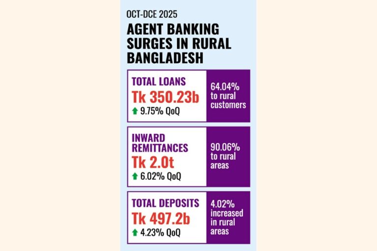 代理銀行融資が3500億タカに急増