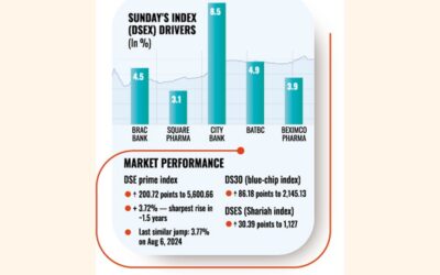 選挙後の楽観的な見通しが割安株を押し上げる