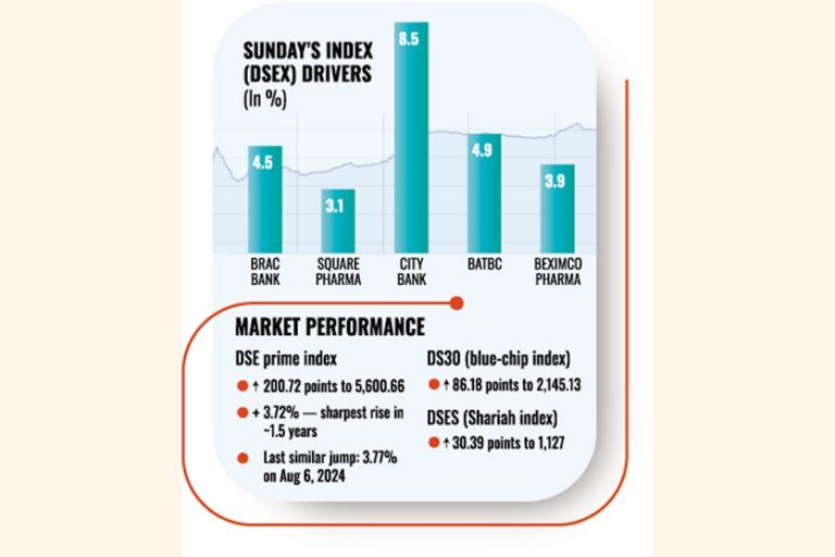 選挙後の楽観的な見通しが割安株を押し上げる