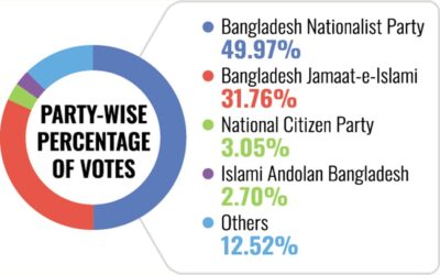 BNPは49.97%、ジャマートは31.76%