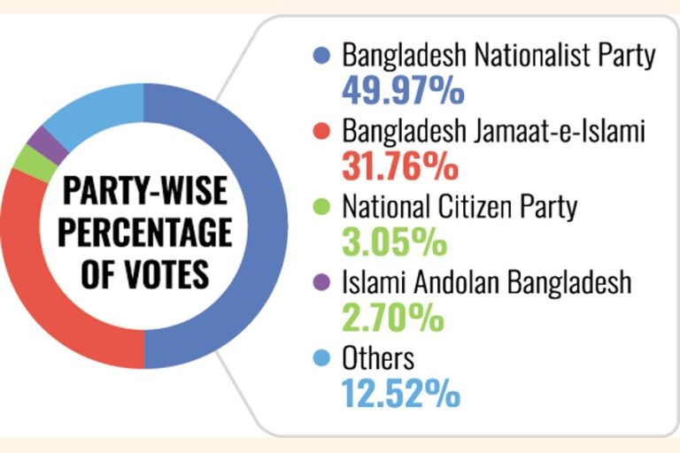 BNPは49.97%、ジャマートは31.76%