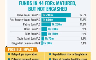 ペトロバングラ、経営難の7つの銀行に滞留している21億タカの回収に苦戦