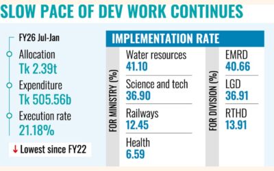 2026年度7-1月期ADP執行額は5年ぶりの低水準