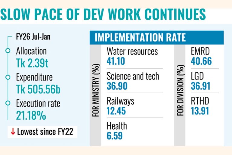 2026年度7-1月期ADP執行額は5年ぶりの低水準