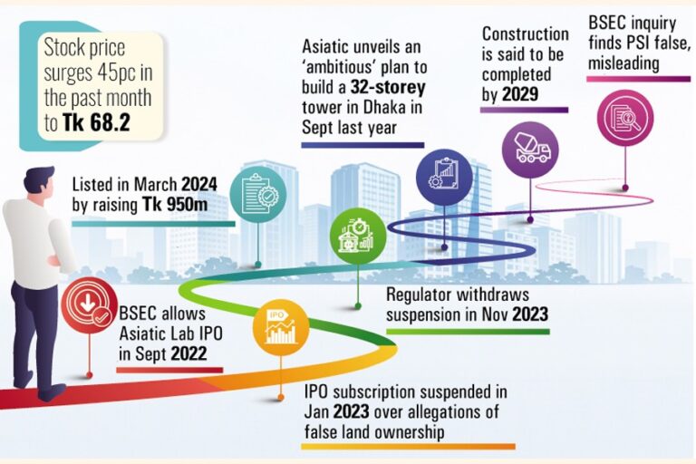 価格操作の懸念からアジアティック・ラボ株のロックイン期間が延長