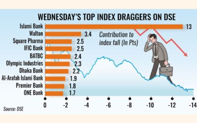 投資家が新政権の政策シグナルを待ち望む中、株価は下落を続ける