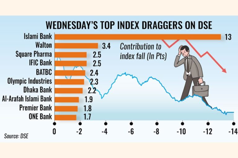 投資家が新政権の政策シグナルを待ち望む中、株価は下落を続ける