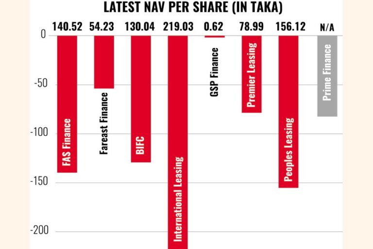 規制当局はNBFIの清算前に株主への補償を要求