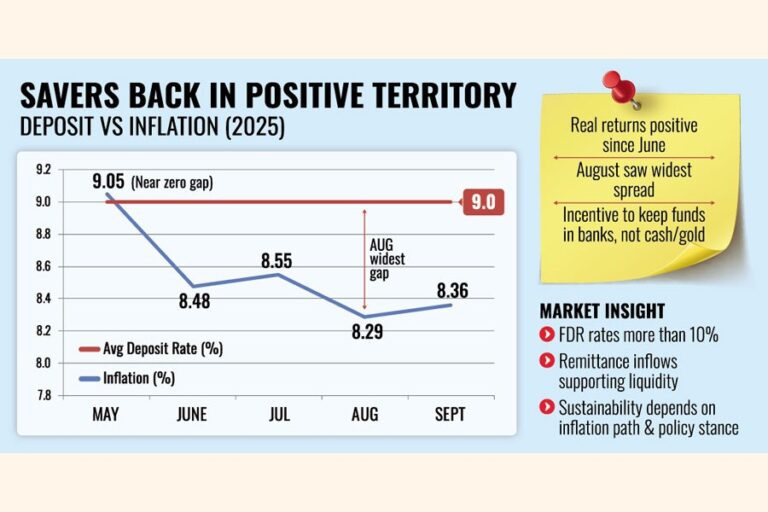 プラスの実質利回りが銀行に貯蓄を引き寄せる