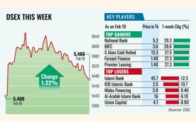 株価は選挙後の上昇を維持できず