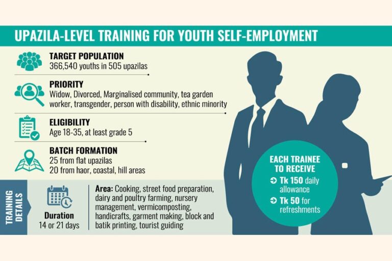505の郡で約37万人の若者が短期研修を受ける