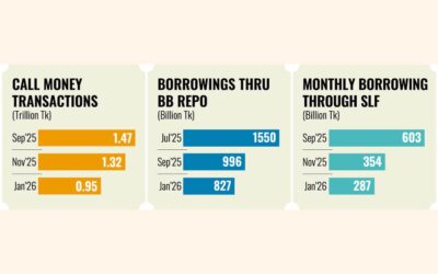 信用需要の逼迫により、銀行のインターバンク、BB借入が急減