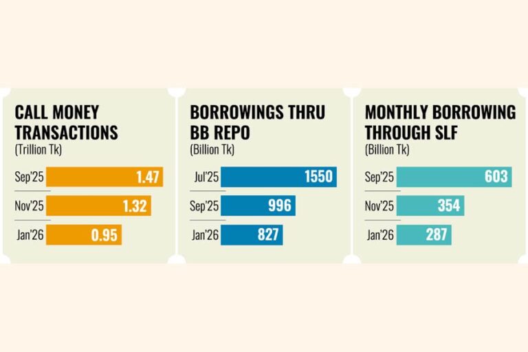 信用需要の逼迫により、銀行のインターバンク、BB借入が急減