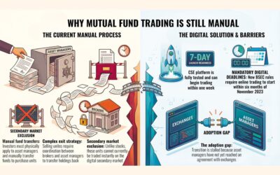 CSEプラットフォームは準備完了、しかしオープンエンド型ファンド取引はオフラインのまま